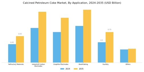 Calcined Petroleum Coke Market Segment Image 2