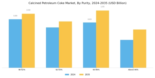 Calcined Petroleum Coke Market Segment Image 3