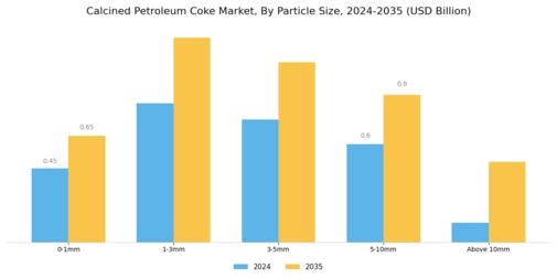 Calcined Petroleum Coke Market Segment Image 4