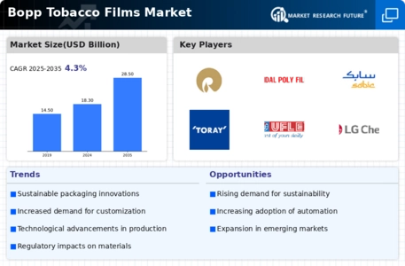 Bopp Tobacco Films Market Infographic