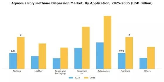Aqueous Polyurethane Dispersion Market Segment Image 0