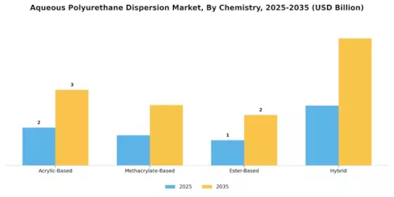 Aqueous Polyurethane Dispersion Market Segment Image 1