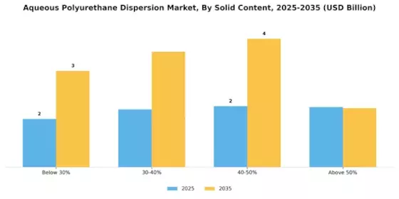Aqueous Polyurethane Dispersion Market Segment Image 2