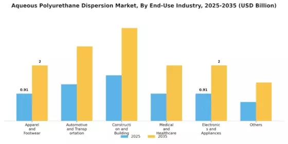 Aqueous Polyurethane Dispersion Market Segment Image 3
