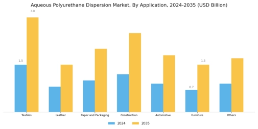Aqueous Polyurethane Dispersion Market Segment Image 0