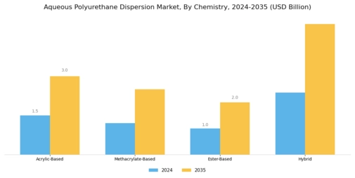 Aqueous Polyurethane Dispersion Market Segment Image 1