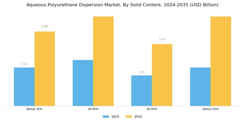 Aqueous Polyurethane Dispersion Market Segment Image 2