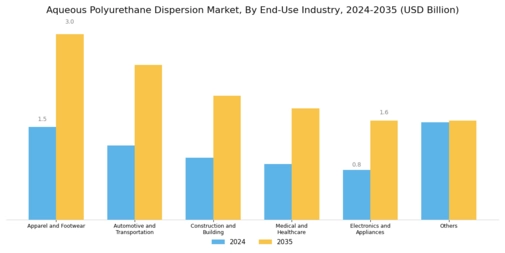 Aqueous Polyurethane Dispersion Market Segment Image 3