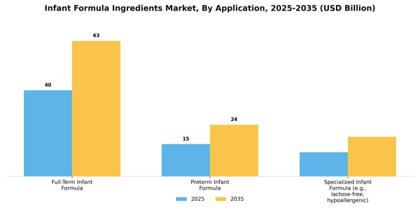 Infant Formula Ingredients Market Segment Image 0