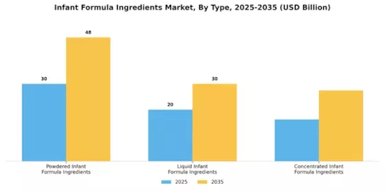 Infant Formula Ingredients Market Segment Image 0