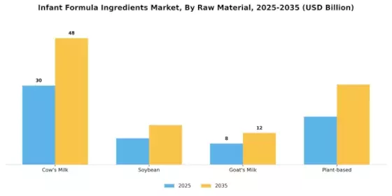Infant Formula Ingredients Market Segment Image 1