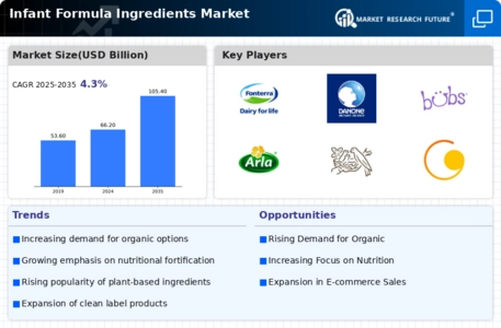 Infant Formula Ingredients Market Infographic