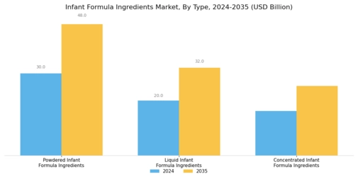 Infant Formula Ingredients Market Segment Image 0