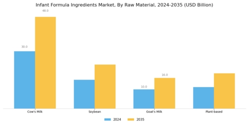Infant Formula Ingredients Market Segment Image 1
