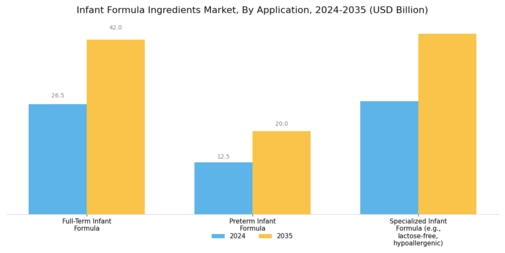 Infant Formula Ingredients Market Segment Image 2