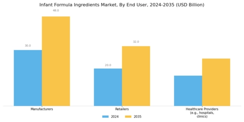 Infant Formula Ingredients Market Segment Image 3