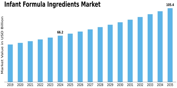 Infant Formula Ingredients Market Size