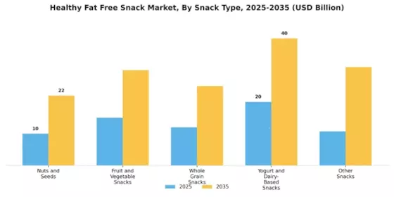 Healthy Fat Free Snack Market Segment Image 0