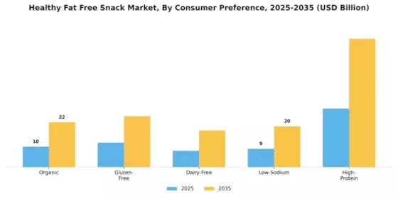 Healthy Fat Free Snack Market Segment Image 2