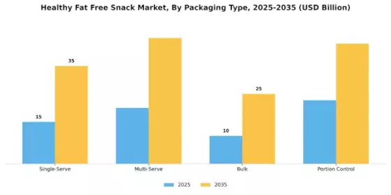 Healthy Fat Free Snack Market Segment Image 3