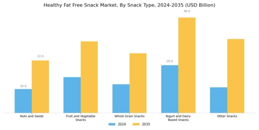 Healthy Fat Free Snack Market Segment Image 0