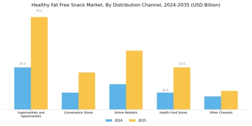 Healthy Fat Free Snack Market Segment Image 1