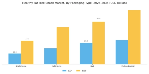 Healthy Fat Free Snack Market Segment Image 3