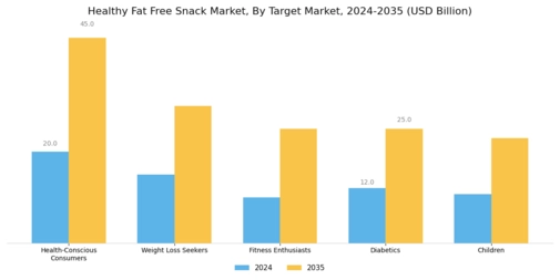 Healthy Fat Free Snack Market Segment Image 4
