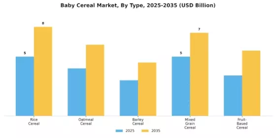 Baby Cereal Market Segment Image 0