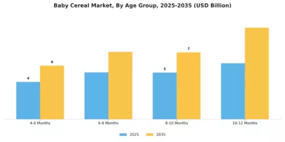 Baby Cereal Market Segment Image 2