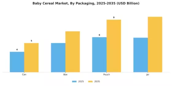 Baby Cereal Market Segment Image 4