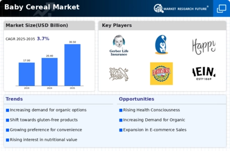 Baby Cereal Market Infographic
