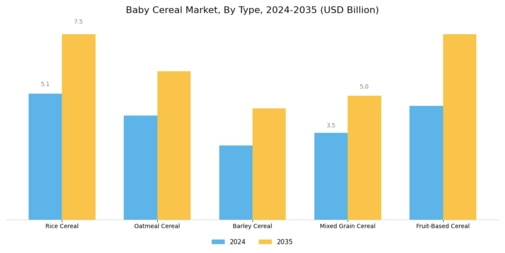 Baby Cereal Market Segment Image 0