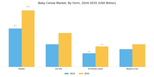 Baby Cereal Market Segment Image 1