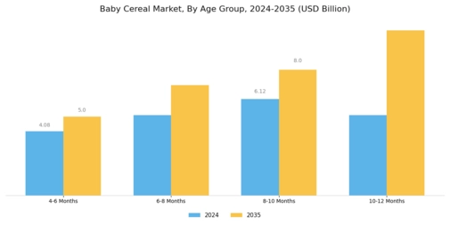 Baby Cereal Market Segment Image 2