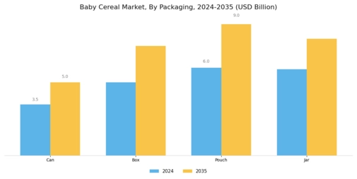 Baby Cereal Market Segment Image 4