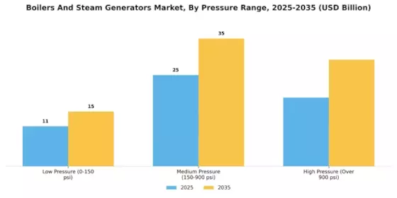Boilers And Steam Generators Market
 Segment Image 2