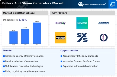Boilers And Steam Generators Market
 Infographic