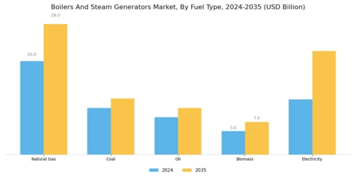 Boilers And Steam Generators Market
 Segment Image 1