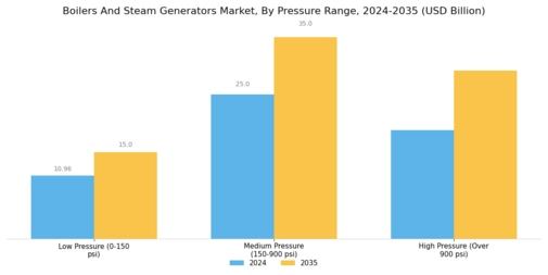 Boilers And Steam Generators Market
 Segment Image 2