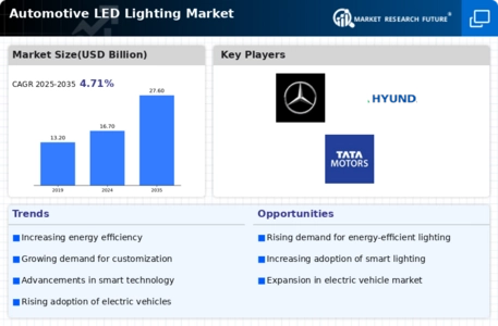 Automotive LED Lighting Market Infographic