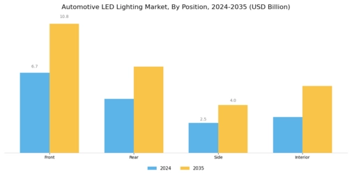 Automotive LED Lighting Market Segment Image 0