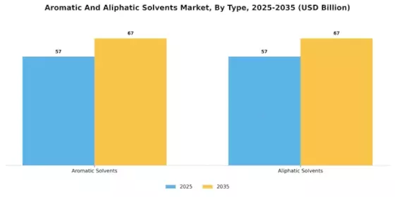 Aromatic Aliphatic Solvents Market Segment Image 0