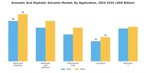 Aromatic Aliphatic Solvents Market Segment Image 1