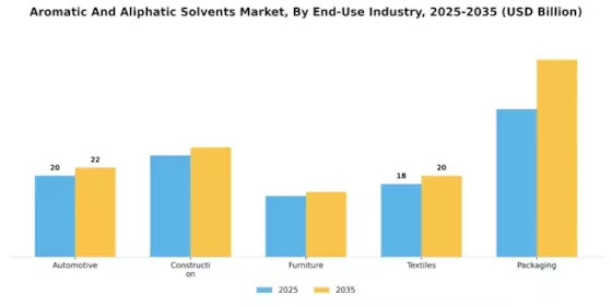 Aromatic Aliphatic Solvents Market Segment Image 2