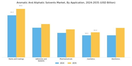 Aromatic Aliphatic Solvents Market Segment Image 1