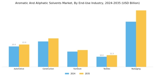 Aromatic Aliphatic Solvents Market Segment Image 2