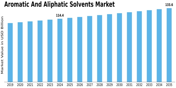 Aromatic Aliphatic Solvents Market Size