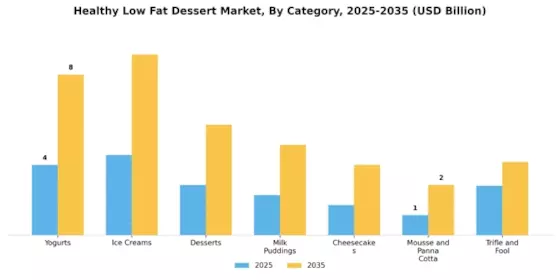 Healthy Low Fat Dessert Market Segment Image 0