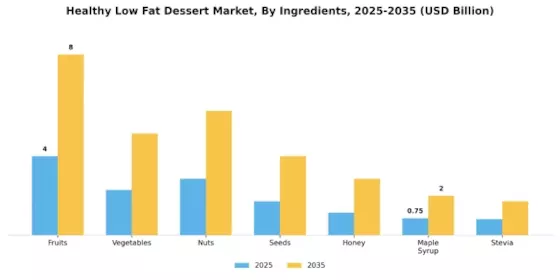 Healthy Low Fat Dessert Market Segment Image 2